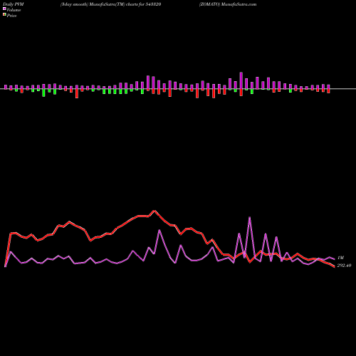 PVM Price Volume Measure charts ZOMATO 543320 share BSE Stock Exchange 