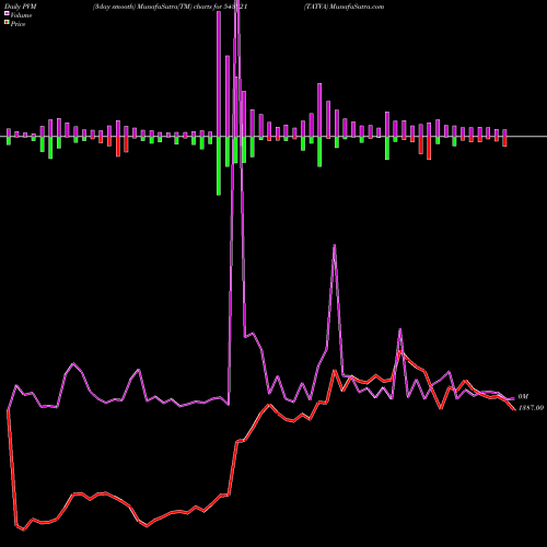 PVM Price Volume Measure charts TATVA 543321 share BSE Stock Exchange 