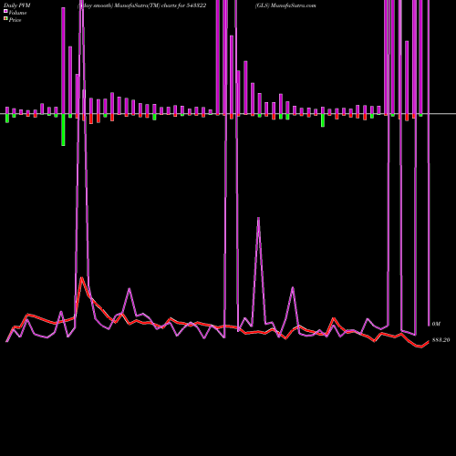 PVM Price Volume Measure charts GLS 543322 share BSE Stock Exchange 
