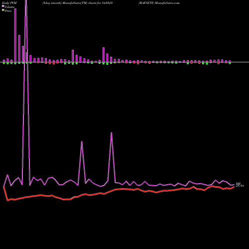 PVM Price Volume Measure charts MAFSETF 543323 share BSE Stock Exchange 
