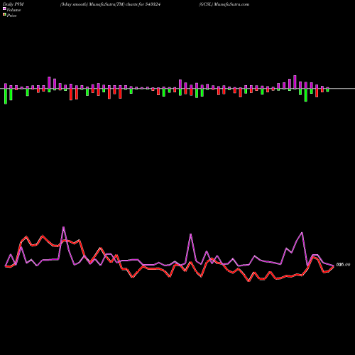 PVM Price Volume Measure charts GCSL 543324 share BSE Stock Exchange 