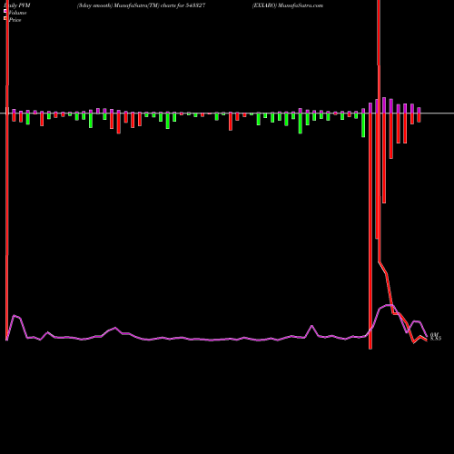 PVM Price Volume Measure charts EXXARO 543327 share BSE Stock Exchange 