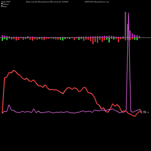PVM Price Volume Measure charts DEVYANI 543330 share BSE Stock Exchange 