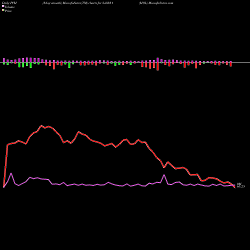 PVM Price Volume Measure charts MOL 543331 share BSE Stock Exchange 