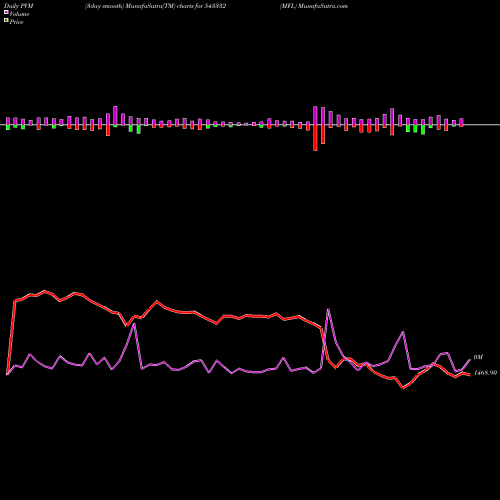 PVM Price Volume Measure charts MFL 543332 share BSE Stock Exchange 