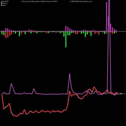 PVM Price Volume Measure charts CARTRADE 543333 share BSE Stock Exchange 