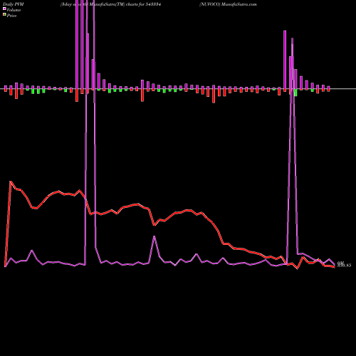 PVM Price Volume Measure charts NUVOCO 543334 share BSE Stock Exchange 