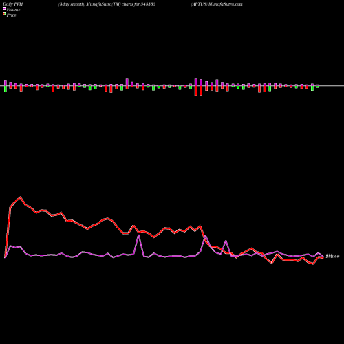 PVM Price Volume Measure charts APTUS 543335 share BSE Stock Exchange 