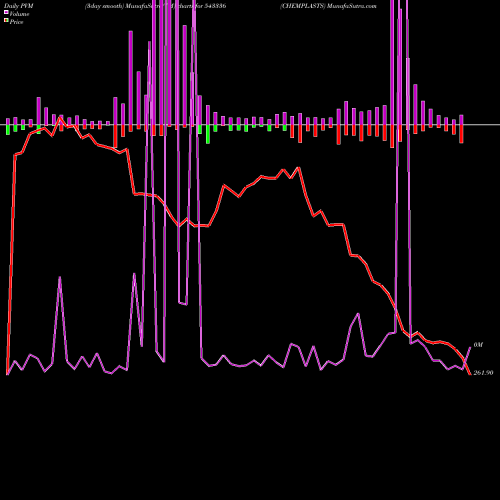 PVM Price Volume Measure charts CHEMPLASTS 543336 share BSE Stock Exchange 