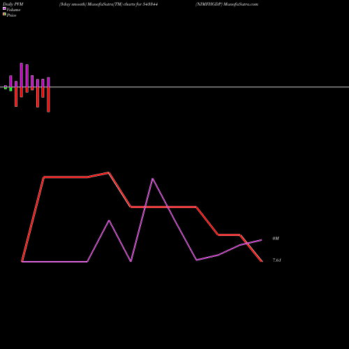 PVM Price Volume Measure charts NIMFHGDP 543344 share BSE Stock Exchange 