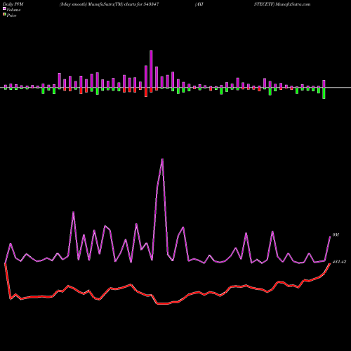 PVM Price Volume Measure charts AXISTECETF 543347 share BSE Stock Exchange 