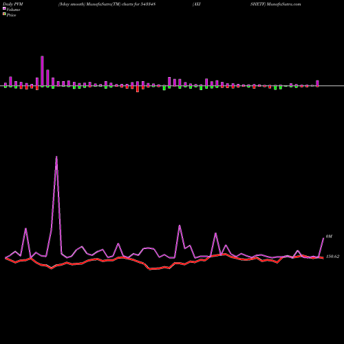 PVM Price Volume Measure charts AXISHETF 543348 share BSE Stock Exchange 