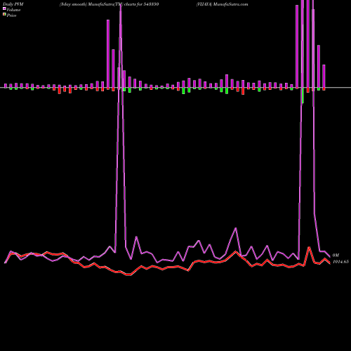 PVM Price Volume Measure charts VIJAYA 543350 share BSE Stock Exchange 
