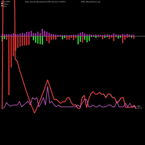 PVM Price Volume Measure charts NBL 543351 share BSE Stock Exchange 