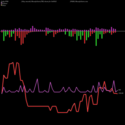 PVM Price Volume Measure charts POBS 543352 share BSE Stock Exchange 