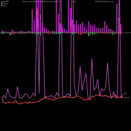 PVM Price Volume Measure charts AXISCETF 543357 share BSE Stock Exchange 
