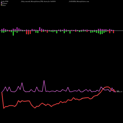 PVM Price Volume Measure charts SANSERA 543358 share BSE Stock Exchange 