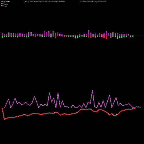PVM Price Volume Measure charts MASPTOP50 543365 share BSE Stock Exchange 