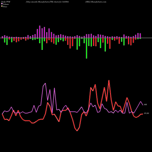 PVM Price Volume Measure charts SBLI 543366 share BSE Stock Exchange 