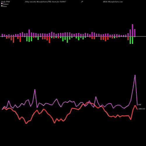 PVM Price Volume Measure charts PARAS 543367 share BSE Stock Exchange 