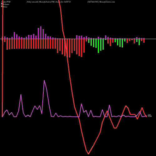 PVM Price Volume Measure charts GETALONG 543372 share BSE Stock Exchange 