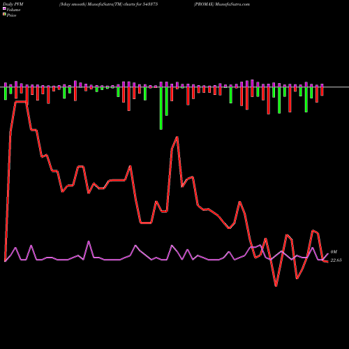 PVM Price Volume Measure charts PROMAX 543375 share BSE Stock Exchange 