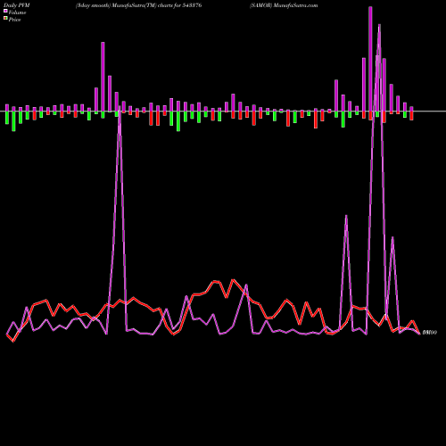 PVM Price Volume Measure charts SAMOR 543376 share BSE Stock Exchange 