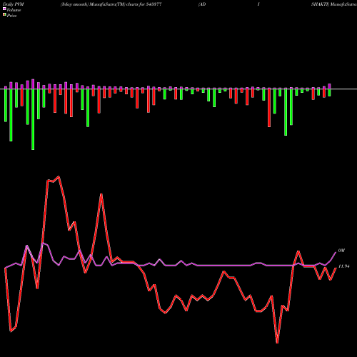 PVM Price Volume Measure charts ADISHAKTI 543377 share BSE Stock Exchange 