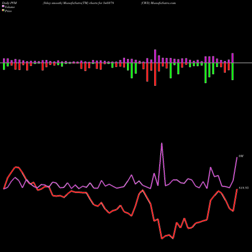 PVM Price Volume Measure charts CWD 543378 share BSE Stock Exchange 