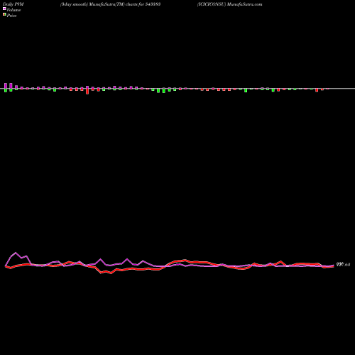 PVM Price Volume Measure charts ICICICONSU 543383 share BSE Stock Exchange 