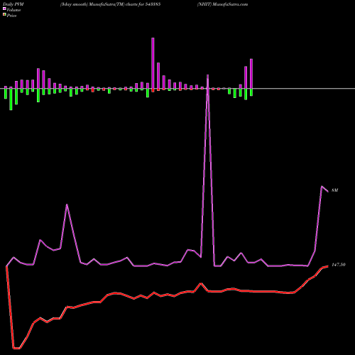 PVM Price Volume Measure charts NHIT 543385 share BSE Stock Exchange 