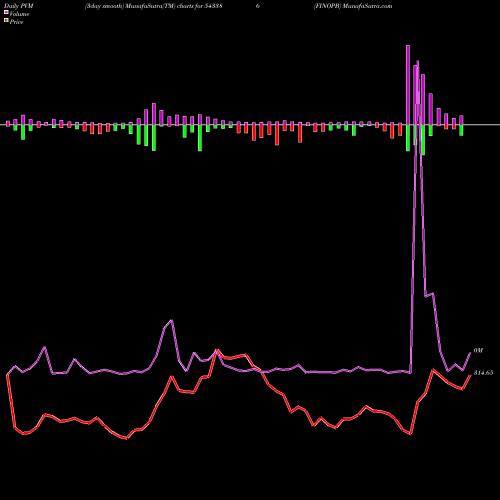 PVM Price Volume Measure charts FINOPB 543386 share BSE Stock Exchange 