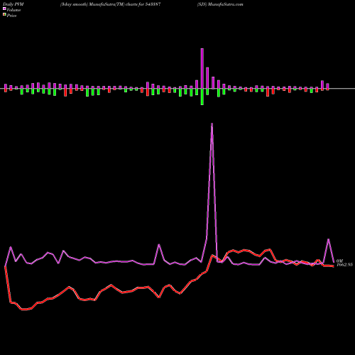 PVM Price Volume Measure charts SJS 543387 share BSE Stock Exchange 