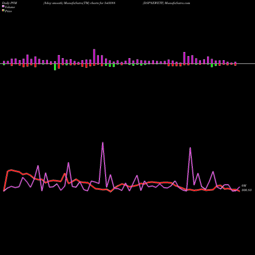 PVM Price Volume Measure charts DSPNEWETF 543388 share BSE Stock Exchange 