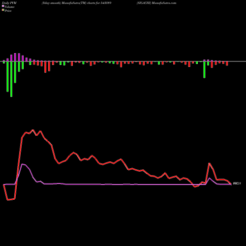 PVM Price Volume Measure charts SIGACHI 543389 share BSE Stock Exchange 