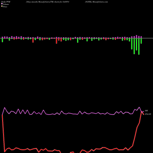 PVM Price Volume Measure charts SGFRL 543391 share BSE Stock Exchange 