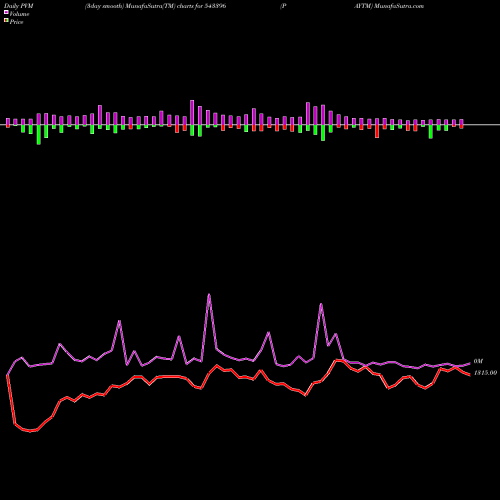 PVM Price Volume Measure charts PAYTM 543396 share BSE Stock Exchange 