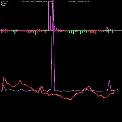 PVM Price Volume Measure charts SAPPHIRE 543397 share BSE Stock Exchange 