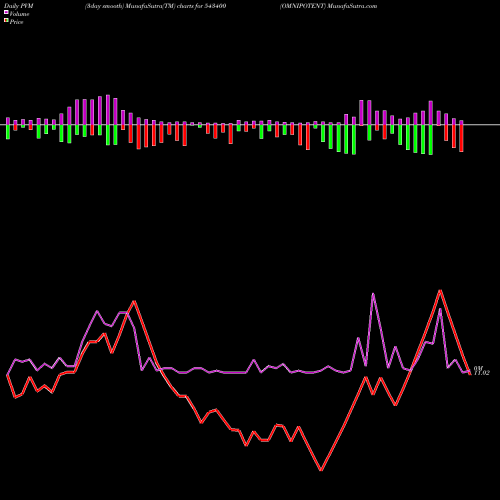 PVM Price Volume Measure charts OMNIPOTENT 543400 share BSE Stock Exchange 