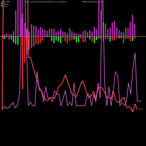 PVM Price Volume Measure charts DMR 543410 share BSE Stock Exchange 