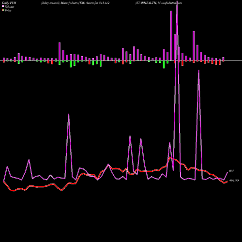 PVM Price Volume Measure charts STARHEALTH 543412 share BSE Stock Exchange 