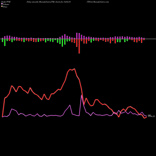 PVM Price Volume Measure charts TEGA 543413 share BSE Stock Exchange 