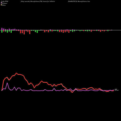 PVM Price Volume Measure charts MAHKTECH 543414 share BSE Stock Exchange 