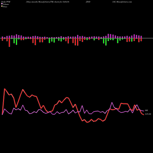 PVM Price Volume Measure charts ZODIAC 543416 share BSE Stock Exchange 