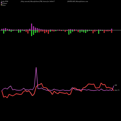 PVM Price Volume Measure charts RATEGAIN 543417 share BSE Stock Exchange 