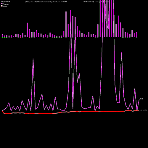 PVM Price Volume Measure charts BBETF0432 543418 share BSE Stock Exchange 