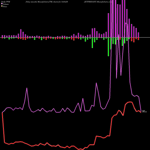 PVM Price Volume Measure charts JETFREIGHT 543420 share BSE Stock Exchange 