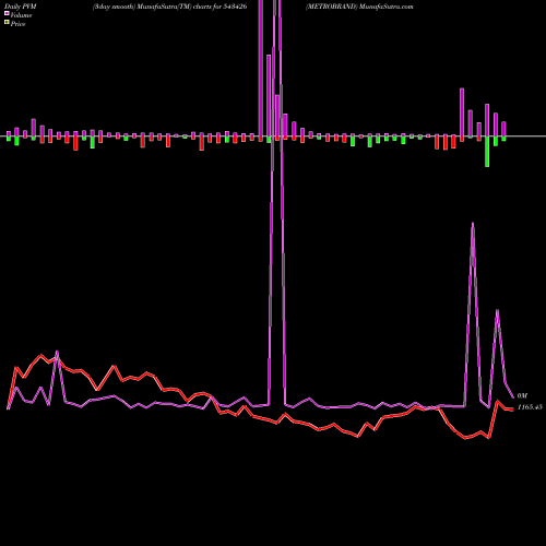 PVM Price Volume Measure charts METROBRAND 543426 share BSE Stock Exchange 