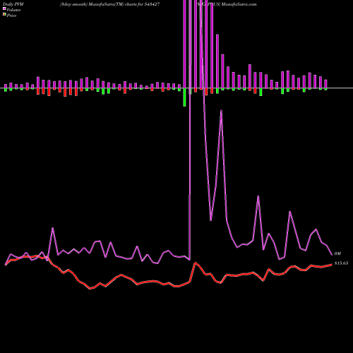 PVM Price Volume Measure charts MEDPLUS 543427 share BSE Stock Exchange 
