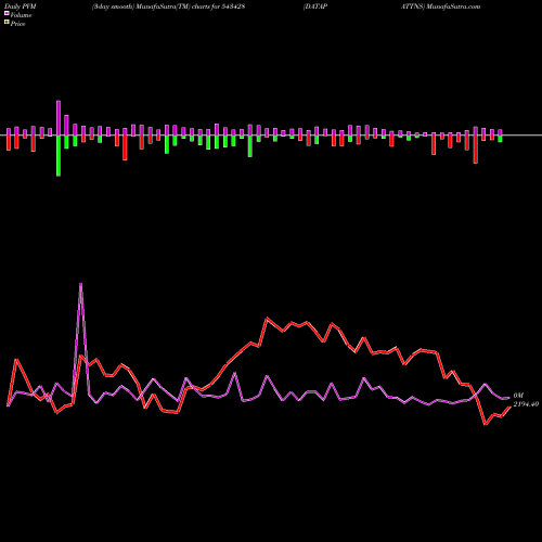 PVM Price Volume Measure charts DATAPATTNS 543428 share BSE Stock Exchange 
